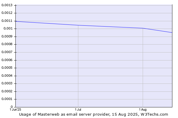 Historical trends in the usage of Masterweb
