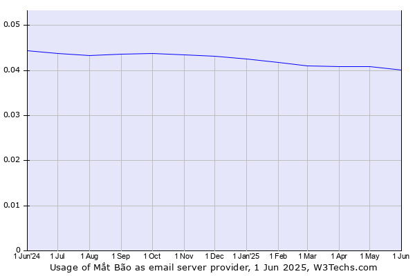 Historical trends in the usage of Mắt Bão