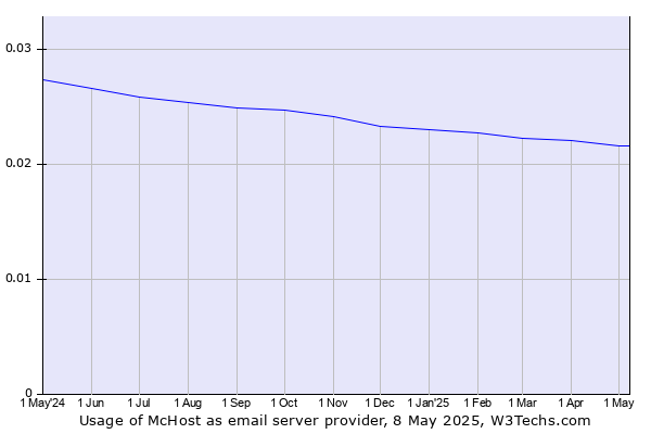 Historical trends in the usage of McHost