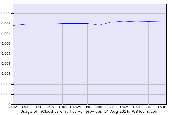 Historical trends in the usage of mCloud