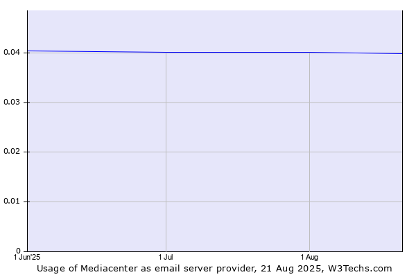 Historical trends in the usage of Mediacenter