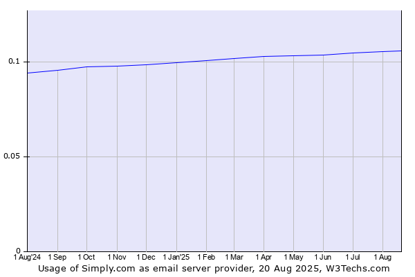 Historical trends in the usage of Simply.com