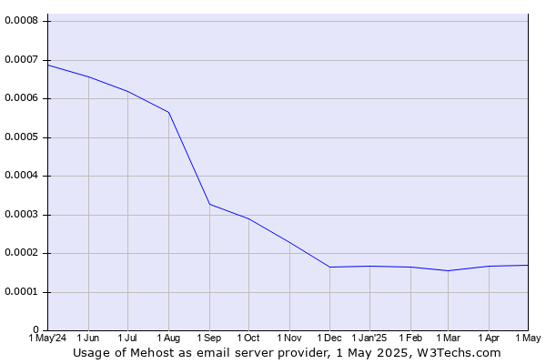 Historical trends in the usage of Mehost