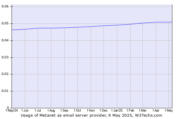 Historical trends in the usage of Metanet