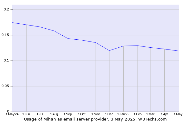 Historical trends in the usage of Mihan