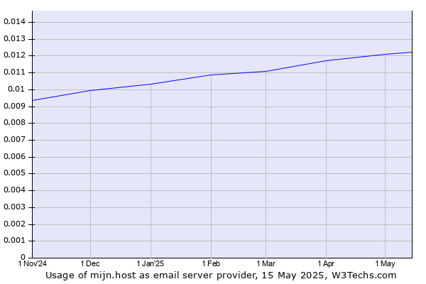 Historical trends in the usage of mijn.host