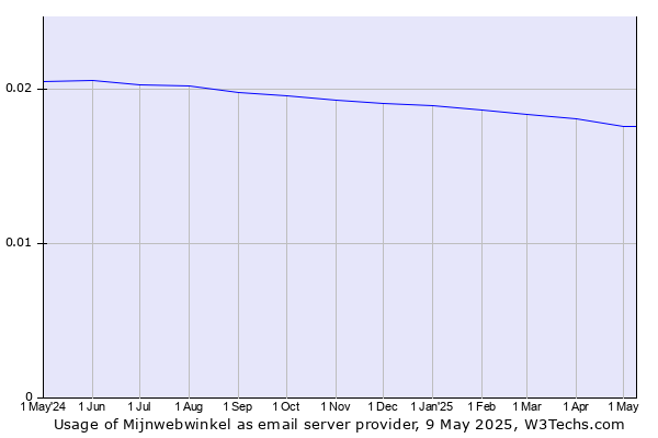 Historical trends in the usage of Mijnwebwinkel