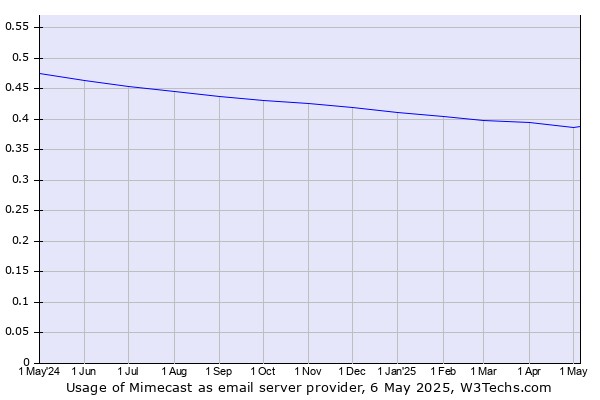 Historical trends in the usage of Mimecast