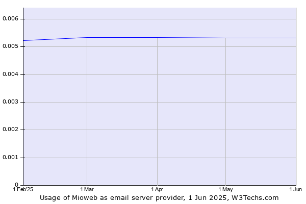 Historical trends in the usage of Mioweb