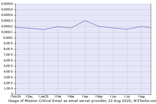 Historical trends in the usage of Mission Critical Email
