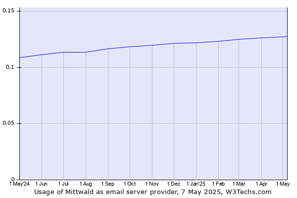 Historical trends in the usage of Mittwald