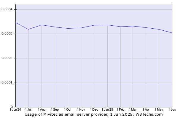 Historical trends in the usage of Mivitec