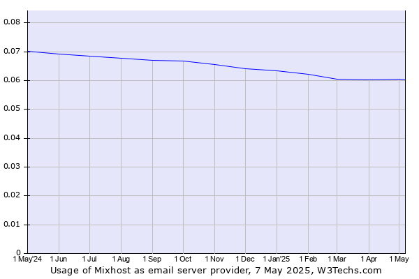 Historical trends in the usage of Mixhost