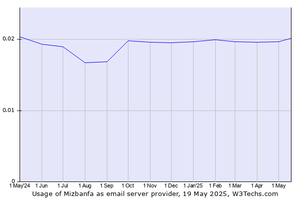 Historical trends in the usage of Mizbanfa