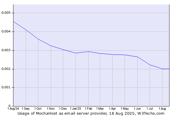 Historical trends in the usage of MochaHost