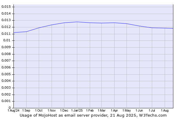 Historical trends in the usage of MojoHost