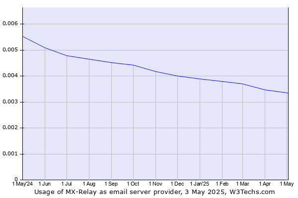 Historical trends in the usage of MX-Relay