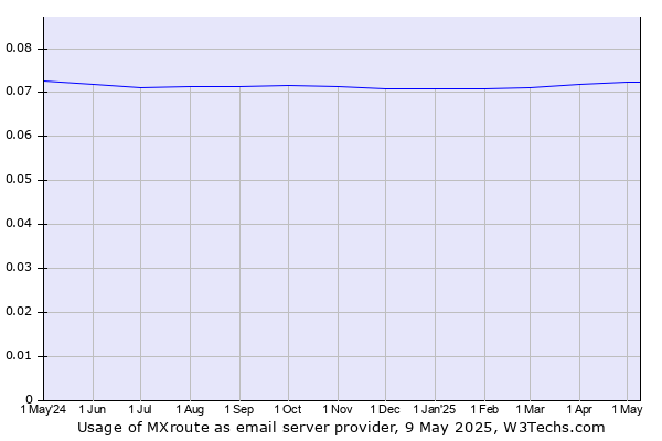 Historical trends in the usage of MXroute