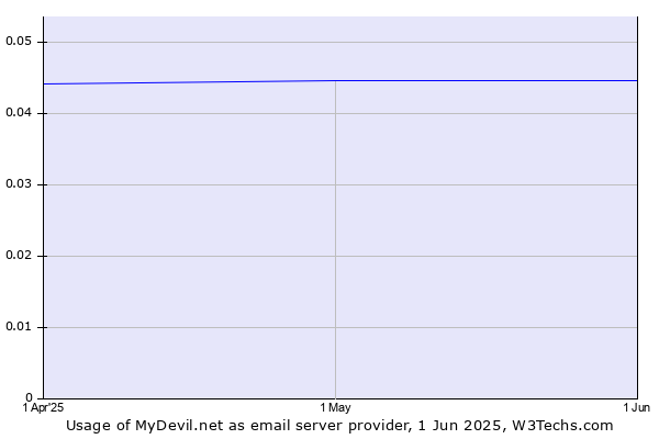 Historical trends in the usage of MyDevil.net