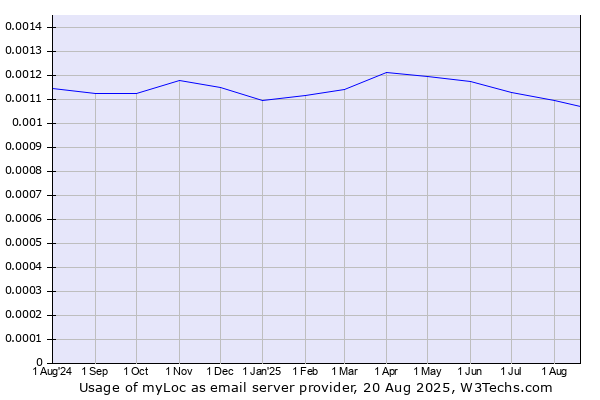 Historical trends in the usage of myLoc