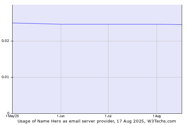 Historical trends in the usage of Name Hero