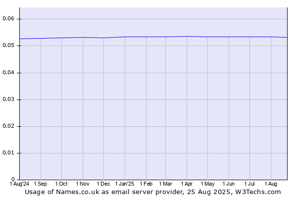 Historical trends in the usage of Names.co.uk