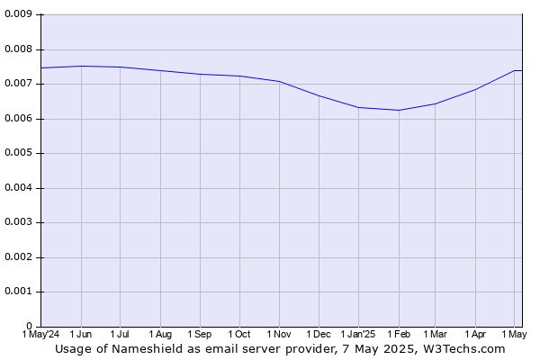 Historical trends in the usage of Nameshield