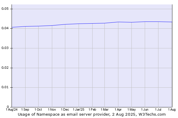 Historical trends in the usage of Namespace