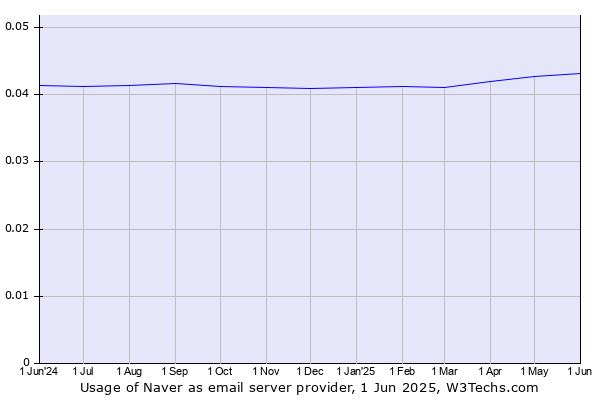 Historical trends in the usage of Naver