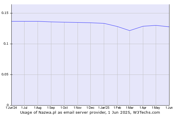 Historical trends in the usage of Nazwa.pl