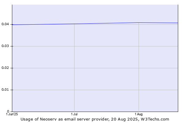 Historical trends in the usage of Neoserv