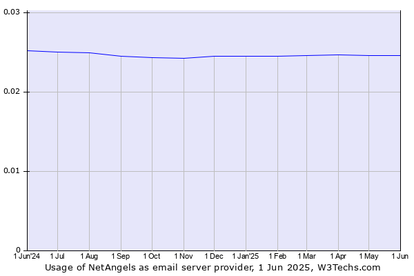 Historical trends in the usage of NetAngels
