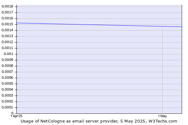 Historical trends in the usage of NetCologne