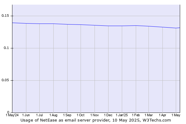 Historical trends in the usage of NetEase