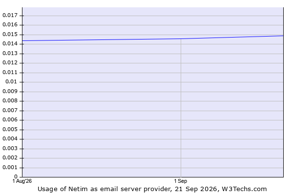 Historical trends in the usage of Netim