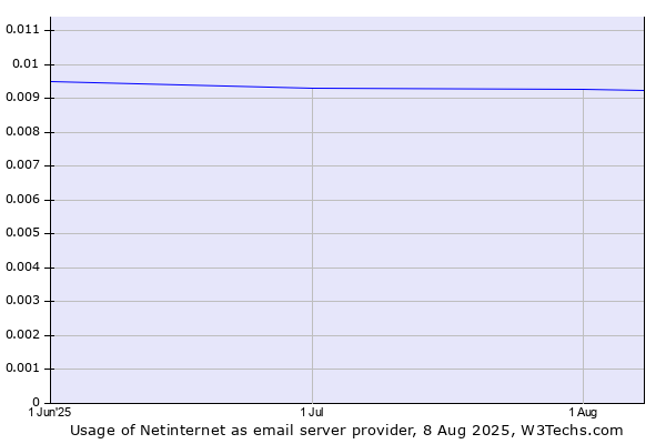 Historical trends in the usage of Netinternet