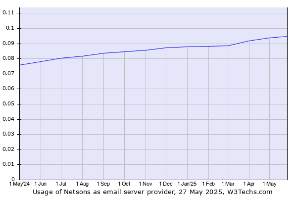 Historical trends in the usage of Netsons