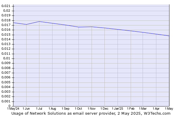Historical trends in the usage of Network Solutions