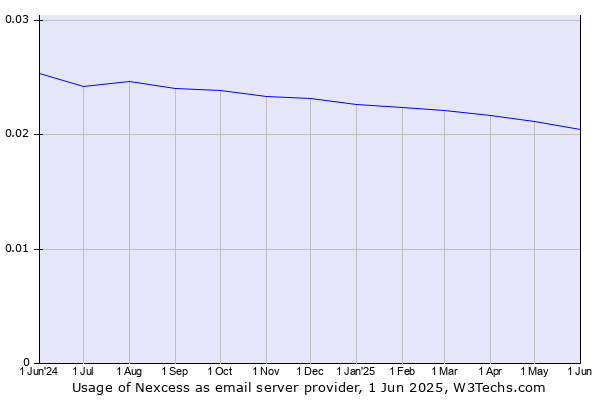 Historical trends in the usage of Nexcess