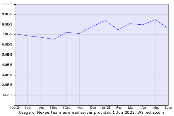 Historical trends in the usage of Nexperteam