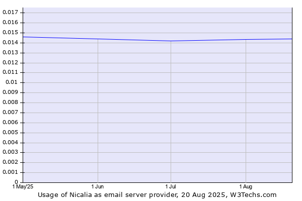 Historical trends in the usage of Nicalia