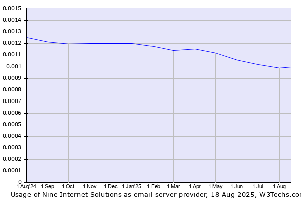 Historical trends in the usage of Nine Internet Solutions