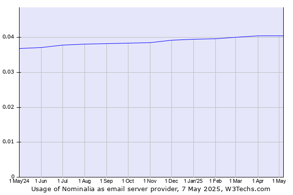 Historical trends in the usage of Nominalia