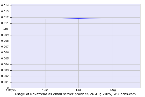 Historical trends in the usage of Novatrend