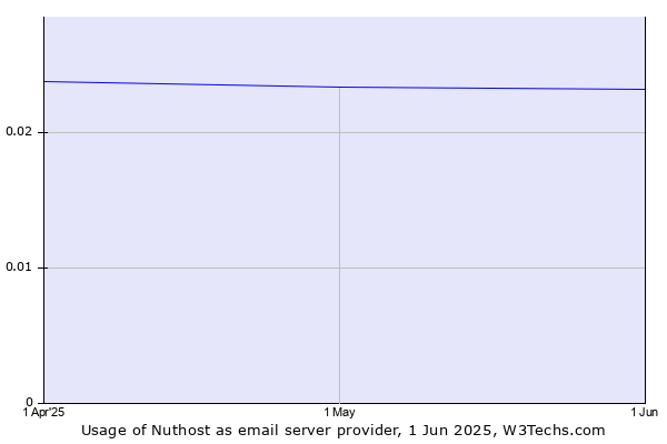 Historical trends in the usage of Nuthost