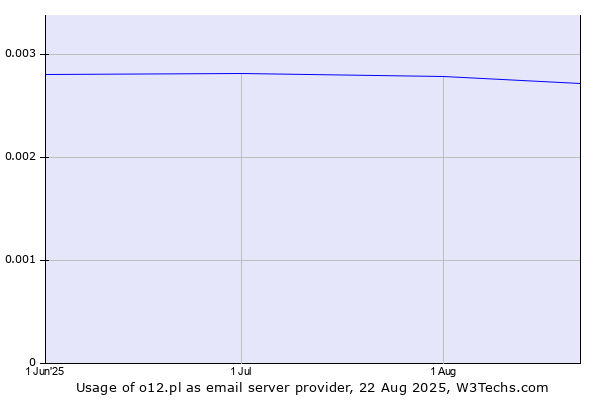 Historical trends in the usage of o12.pl