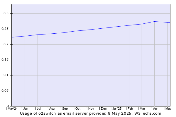 Historical trends in the usage of o2switch