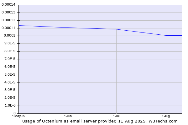 Historical trends in the usage of Octenium