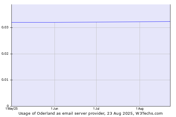 Historical trends in the usage of Oderland