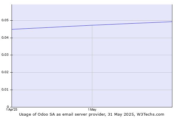 Historical trends in the usage of Odoo SA